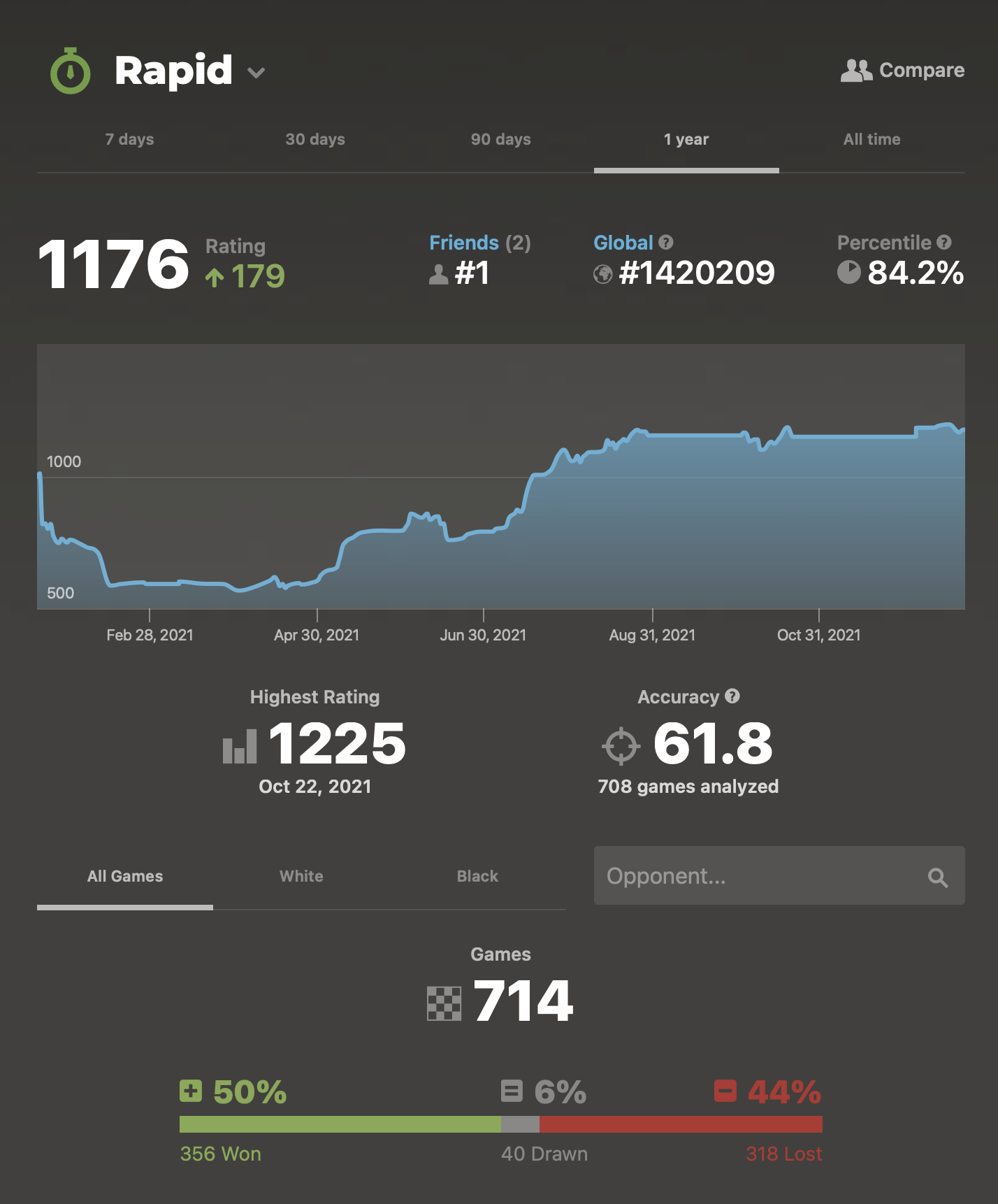 My Chess.com rapid stats for 2021. I played 714 games, winning 356, losing 318, and drawing 40.